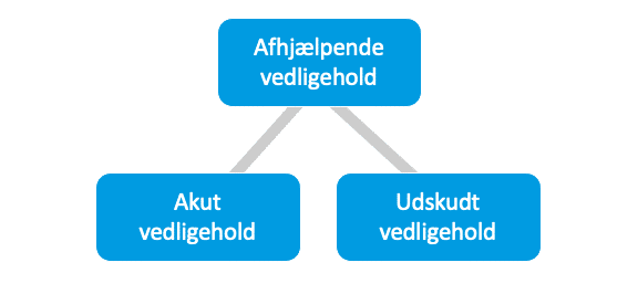 afhjælpende vedligeholdelse illustration