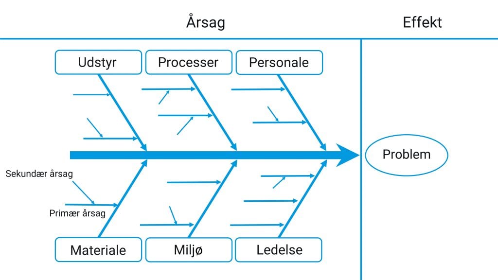 Ishikawa-diagrammet