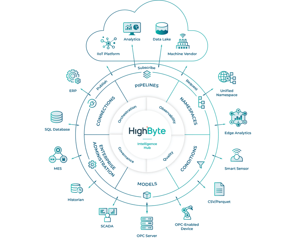 HighByte cirkel