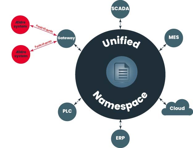 Unified Namespace